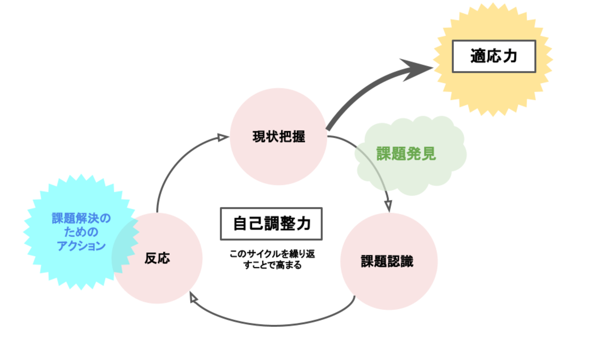 自己調整力と適応力