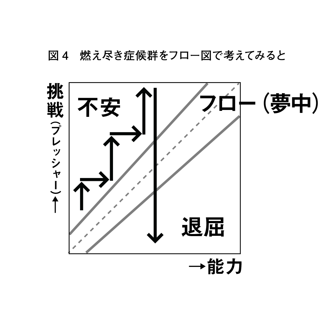 燃え尽き症候群フロー図