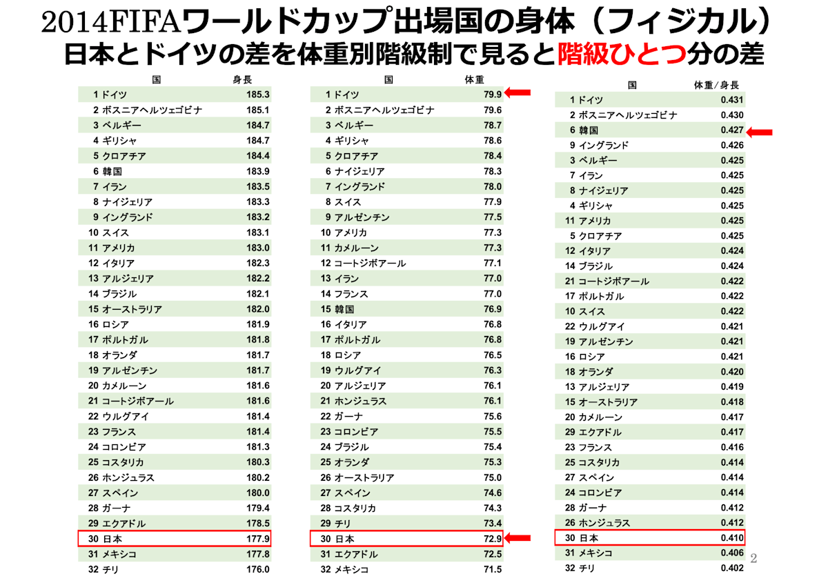 日本とドイツのアスリート体格差