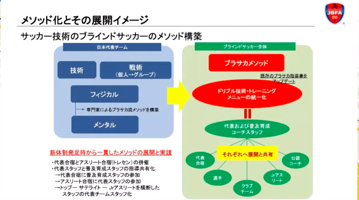 ブラインドサッカー男子日本代表のメソッド化と展開イメージ