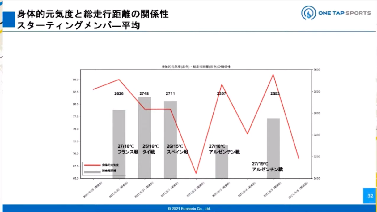 ブラインドサッカー男子日本代表の選手の総走行距離と身体的元気度