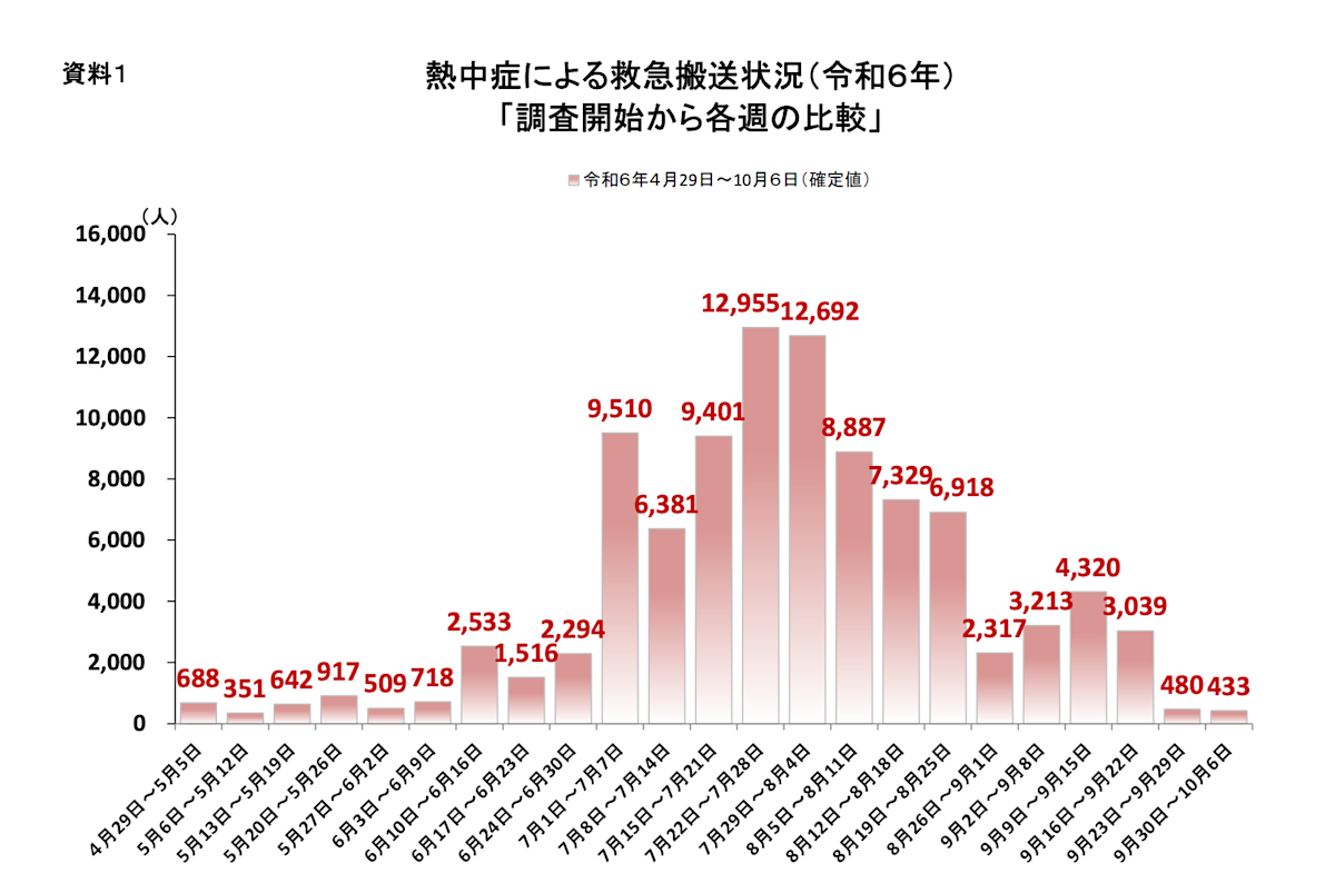 熱中症搬送