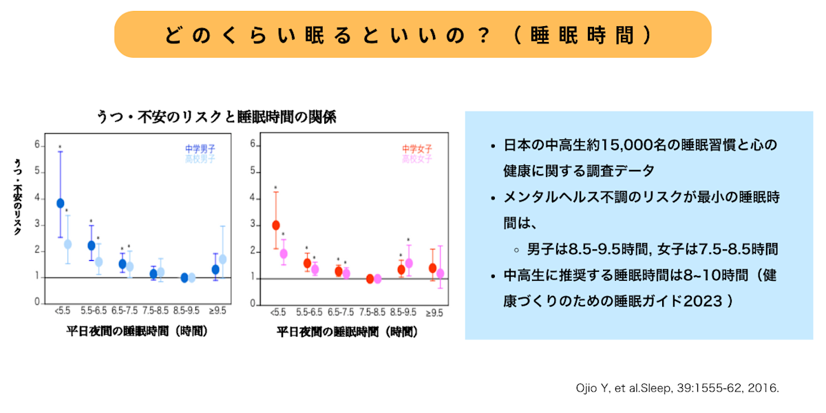 睡眠時間とメンタルの関係性(中学生)