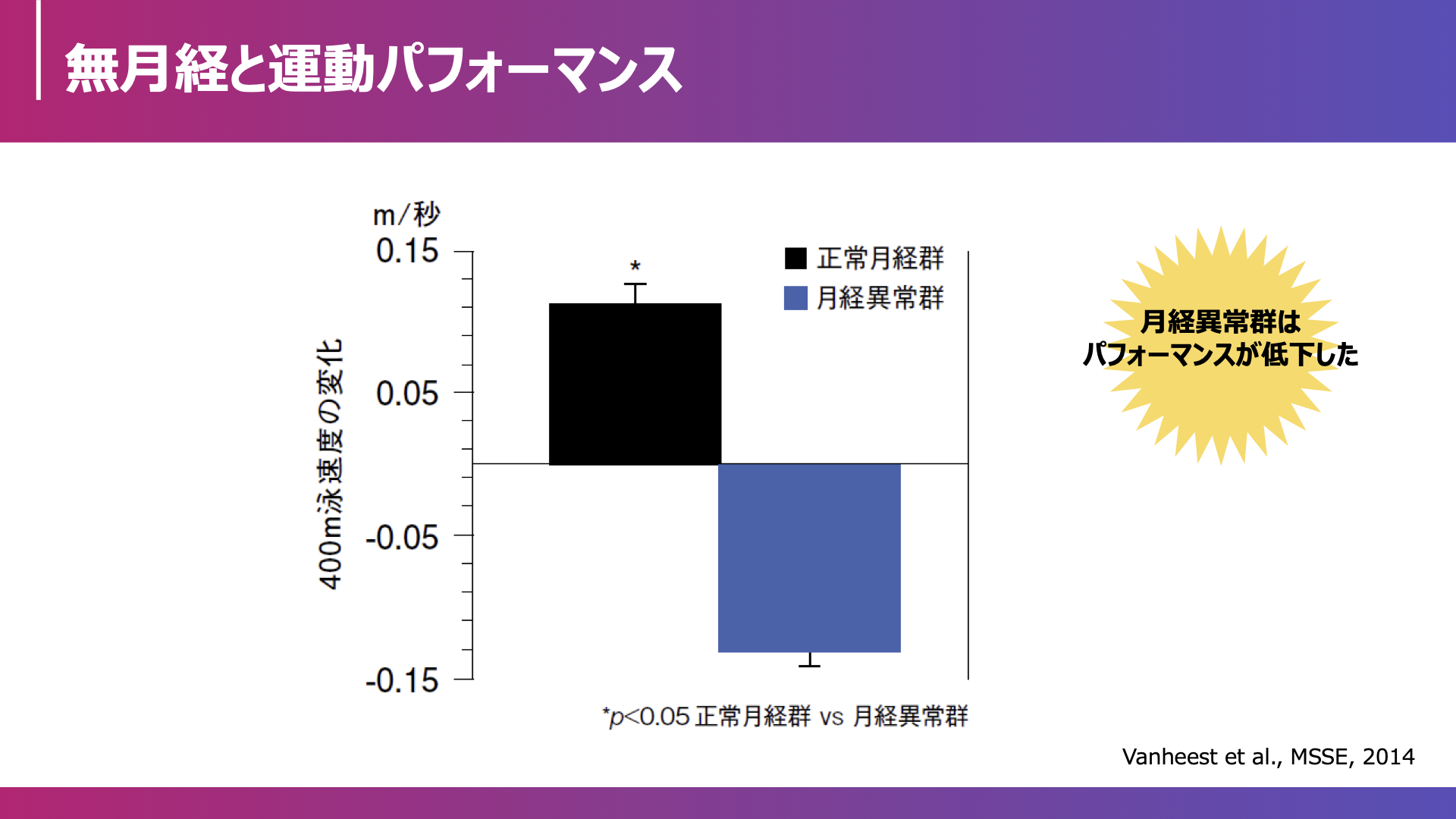 無月経と運動パフォーマンス