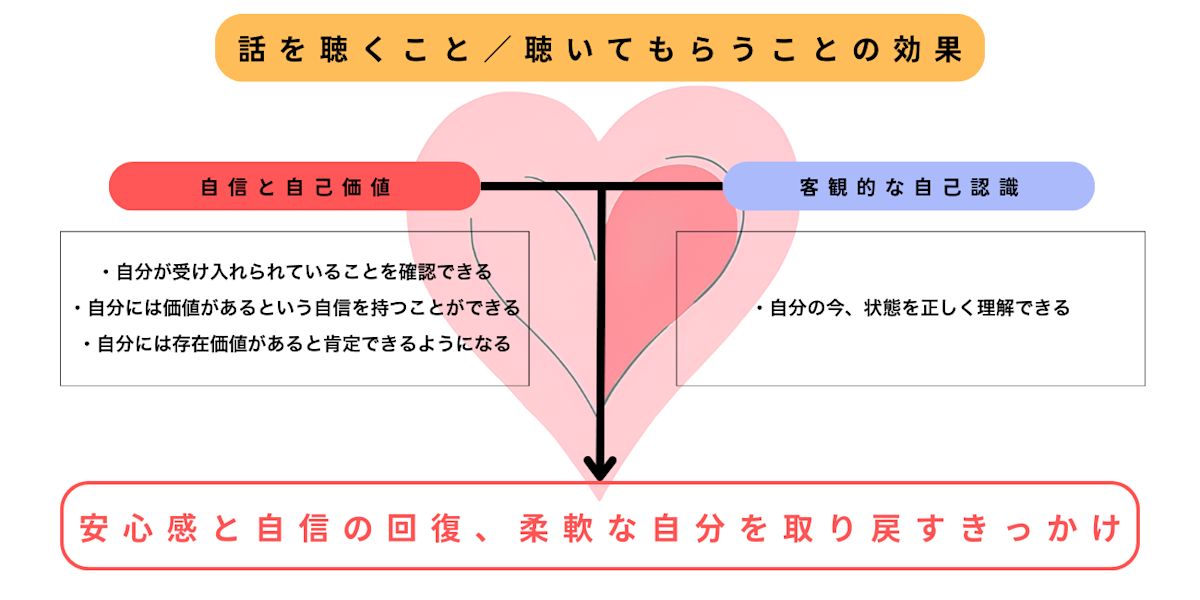 話を聴くこと/聴いてもらうことの効果