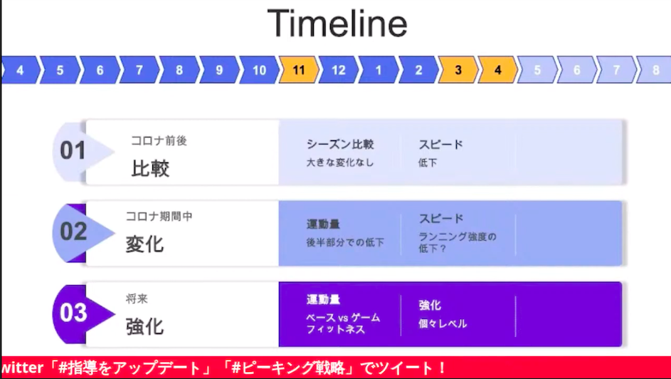 7人制ラグビーのピーキング戦略　コロナ前後のフィジカルデータ比較