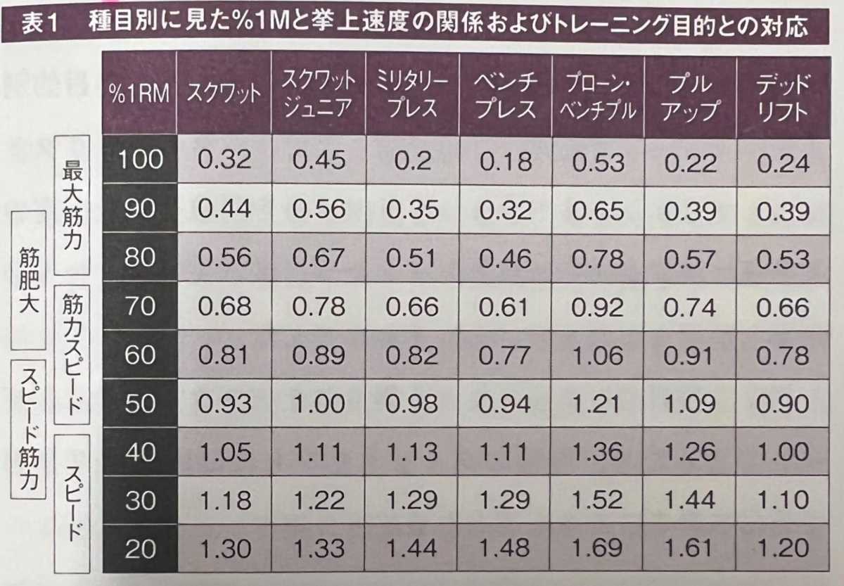 VBT—トレーニングの効果は「速度」が決める