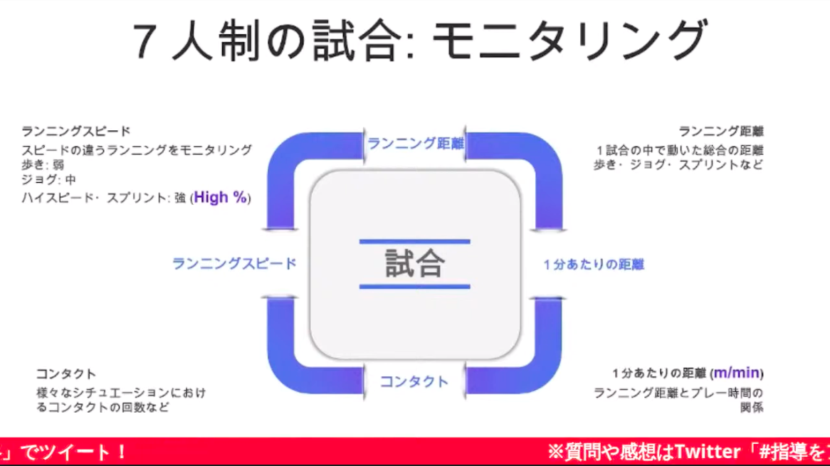 7人制ラグビーのピーキング戦略　モニタリング項目