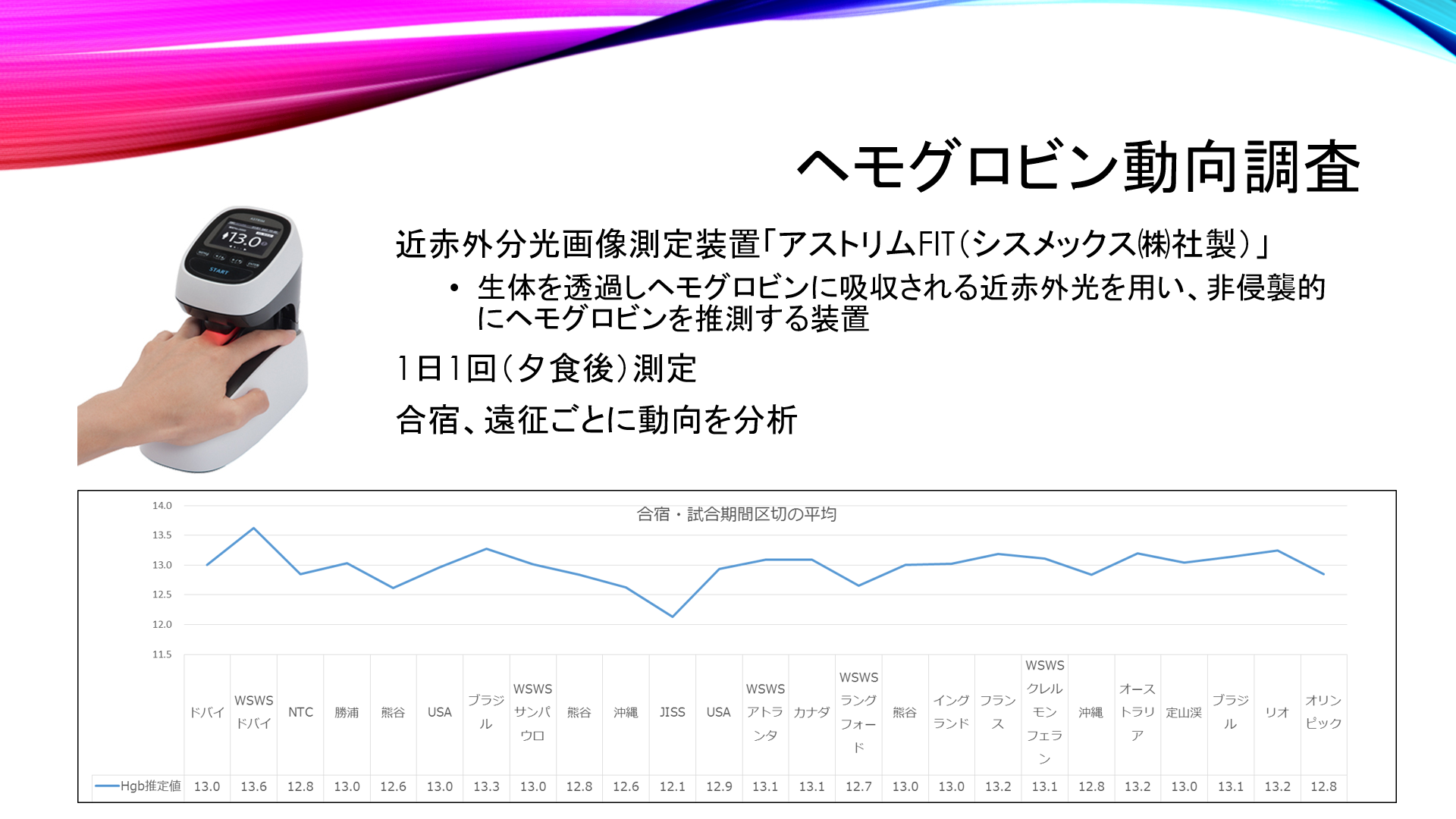 ヘモグロビン動向調査で貧血チェック