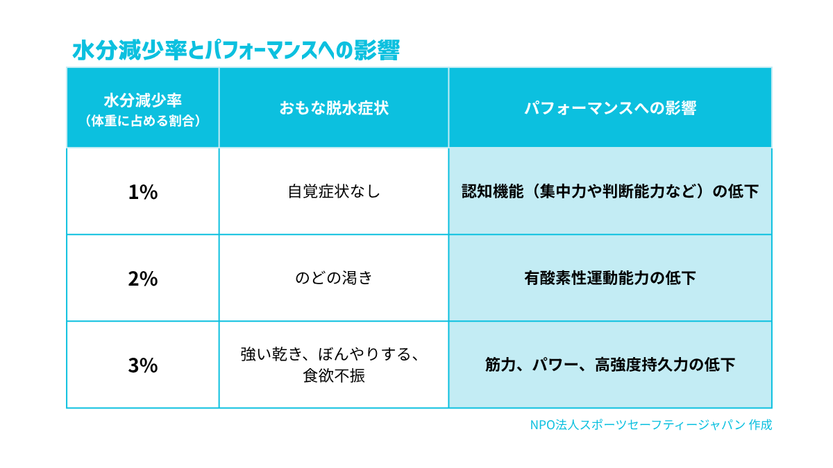 水分減少率とパフォーマンスへの影響