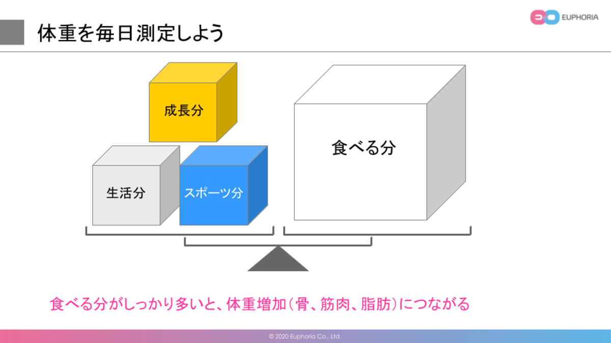 身長・体重が増加する育成年代では「成長の分」も含めて、エネルギー摂取、栄養バランスを考える必要がある