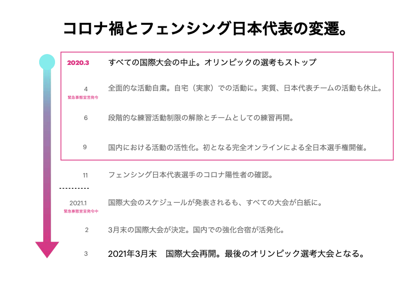 2020年以降、新型コロナウイルス感染症の影響で大会の延期や中止があった（千葉さん提供）