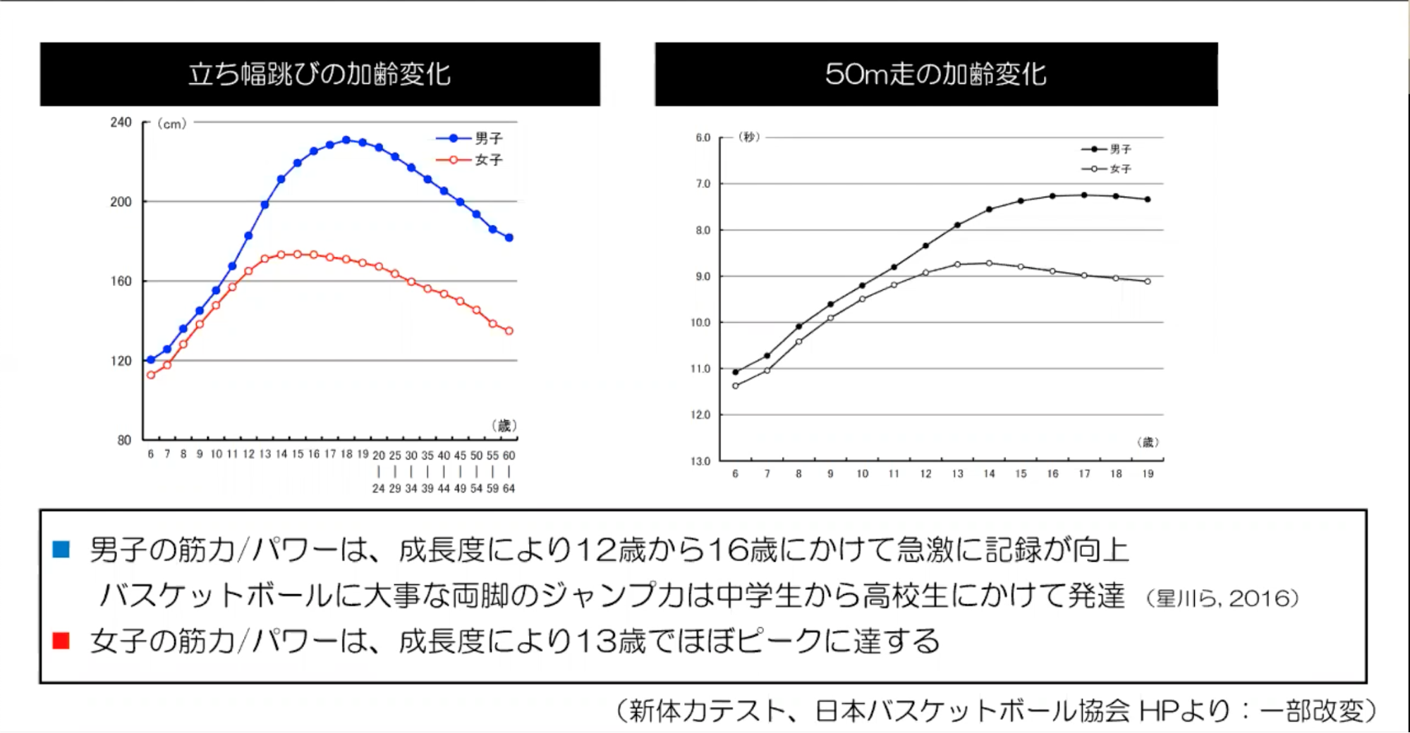 新体力テストの男女別データ