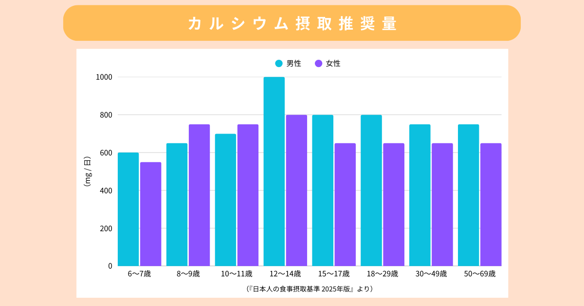 カルシウム摂取推奨量グラフ