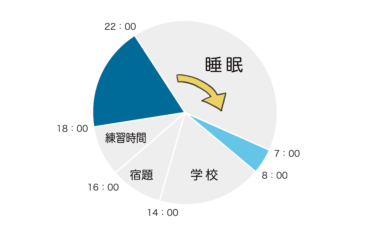 睡眠時間を見える化、固定にし残りの時間で活動時間の配分をしましょう