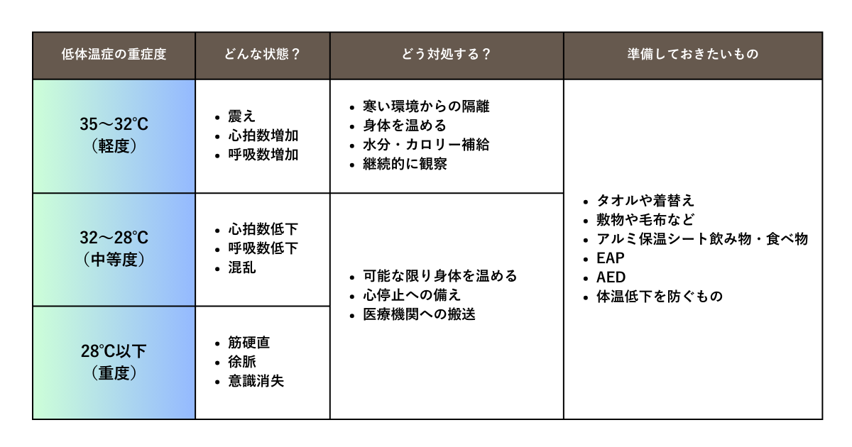 低体温症の重症度と用意すべきもの