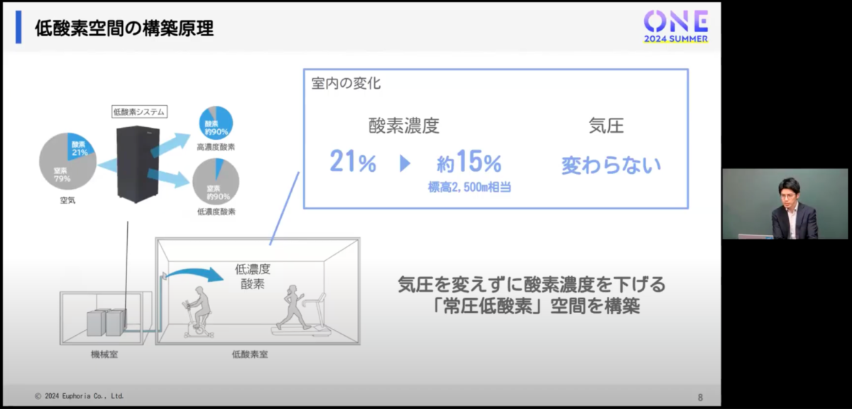 ダイキン工業｜低酸素システム