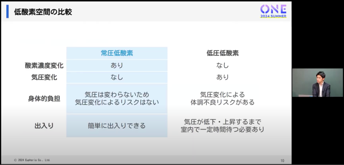 ダイキン工業｜低酸素システム