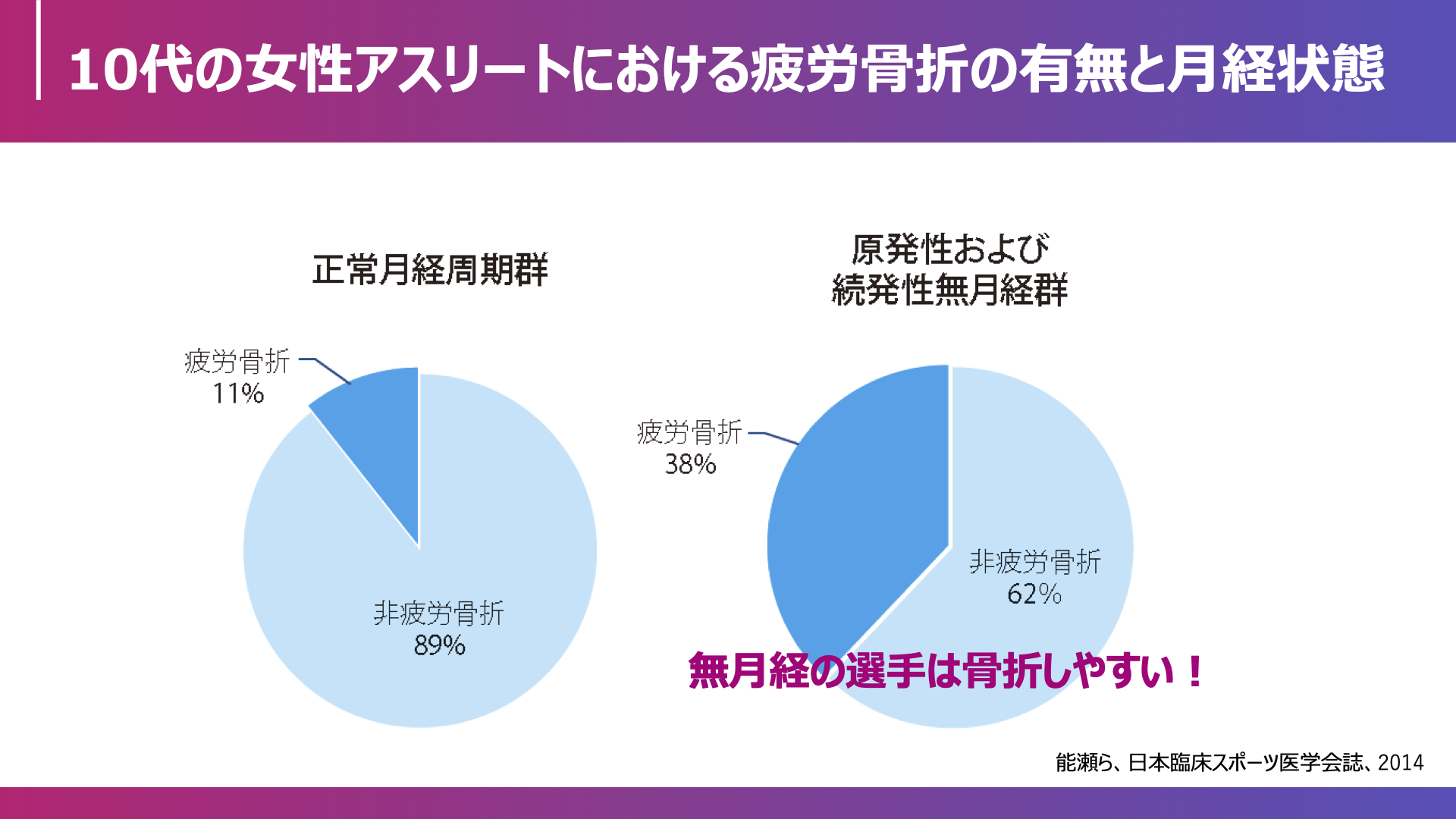 月経を正しく管理してこそパフォーマンスは向上する 女性アスリートのコンディション管理の基礎知識 Torch