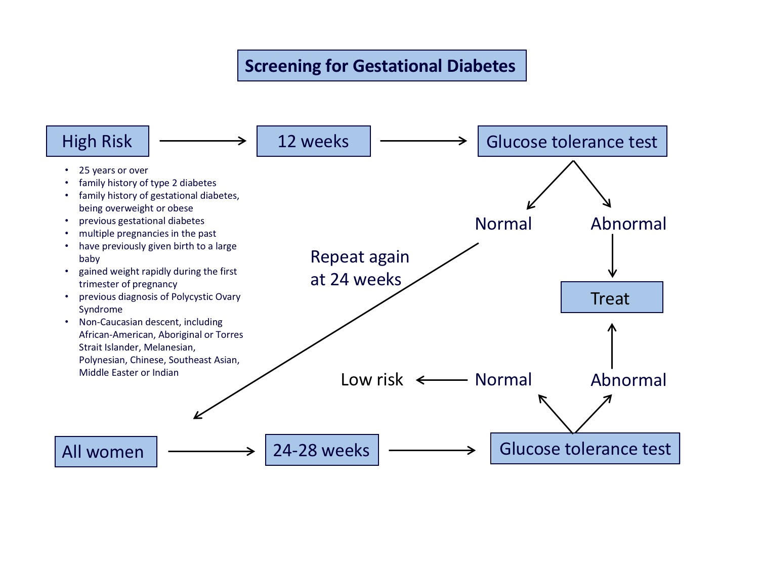 Screening for gestational diabetes