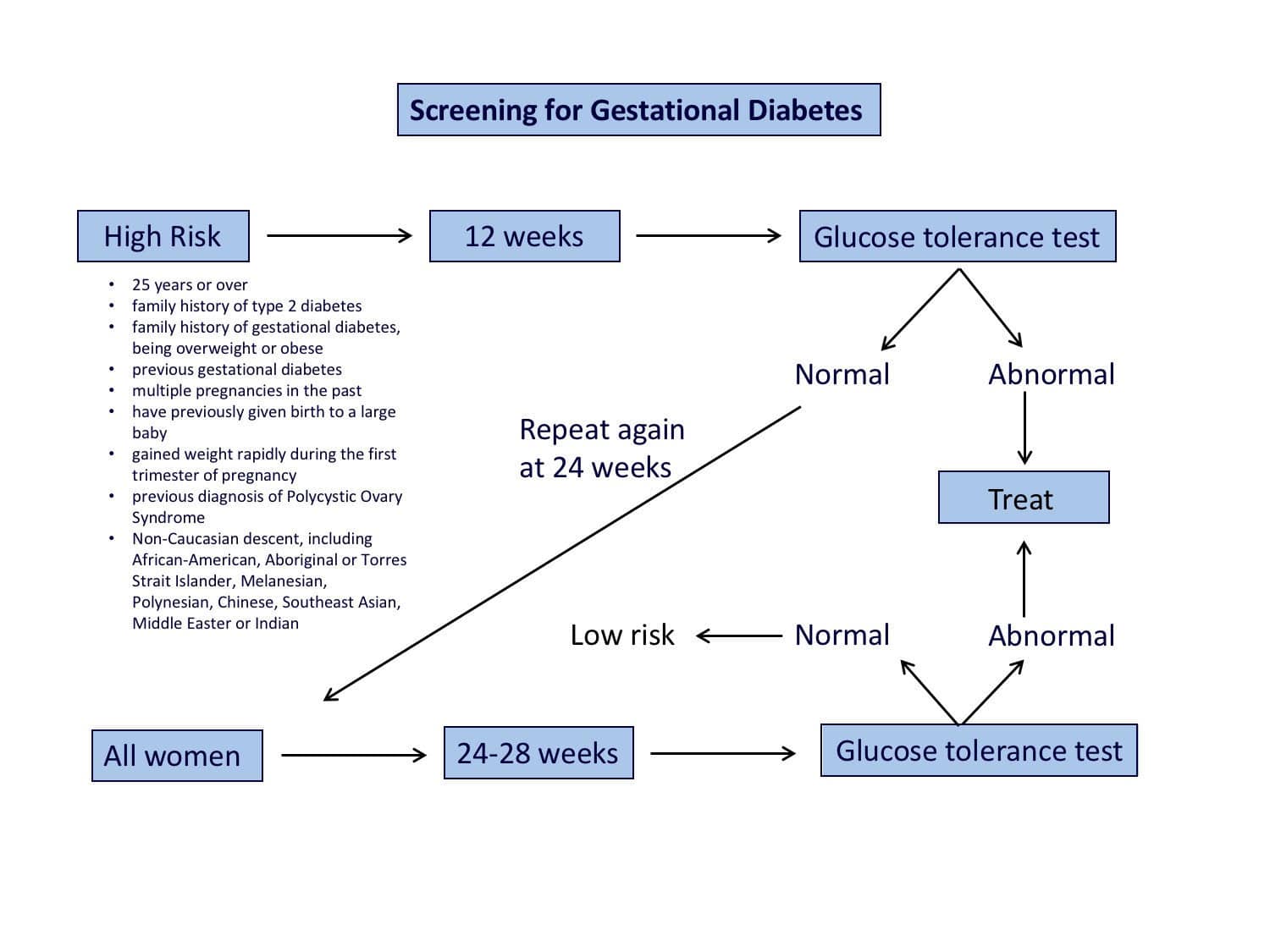 Gestational Diabetes Diabetes In Pregnancy My Health Explained