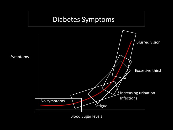 3 Symptoms Diabetes