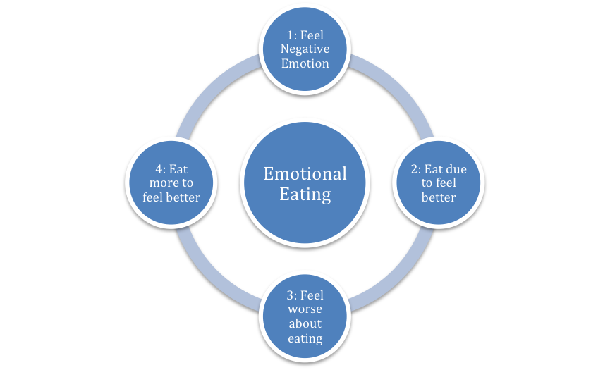 emotional eating cycle