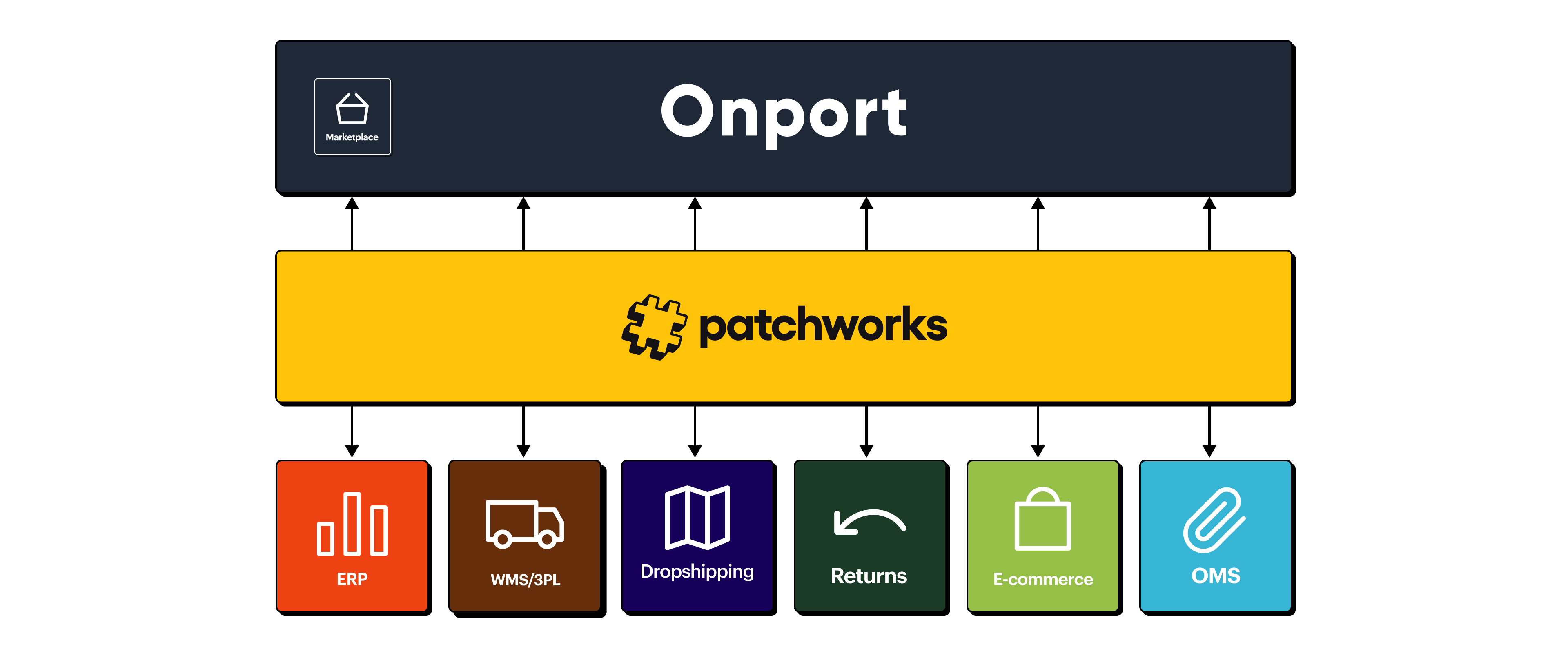 onport-patchworks-integration