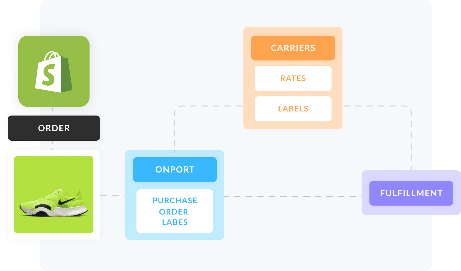 Shopify order routing