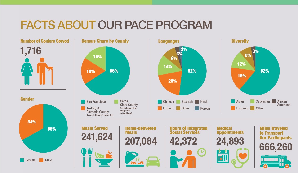 Facts about our PACE Program