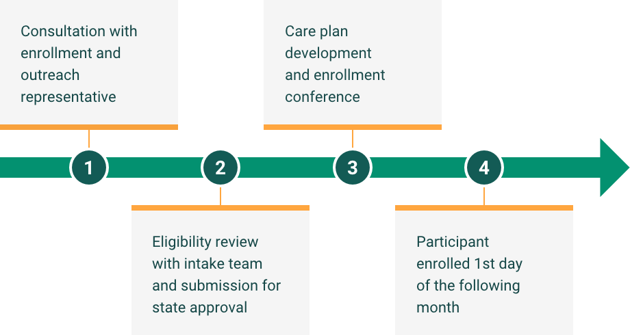 Desktop view of the enrollment process