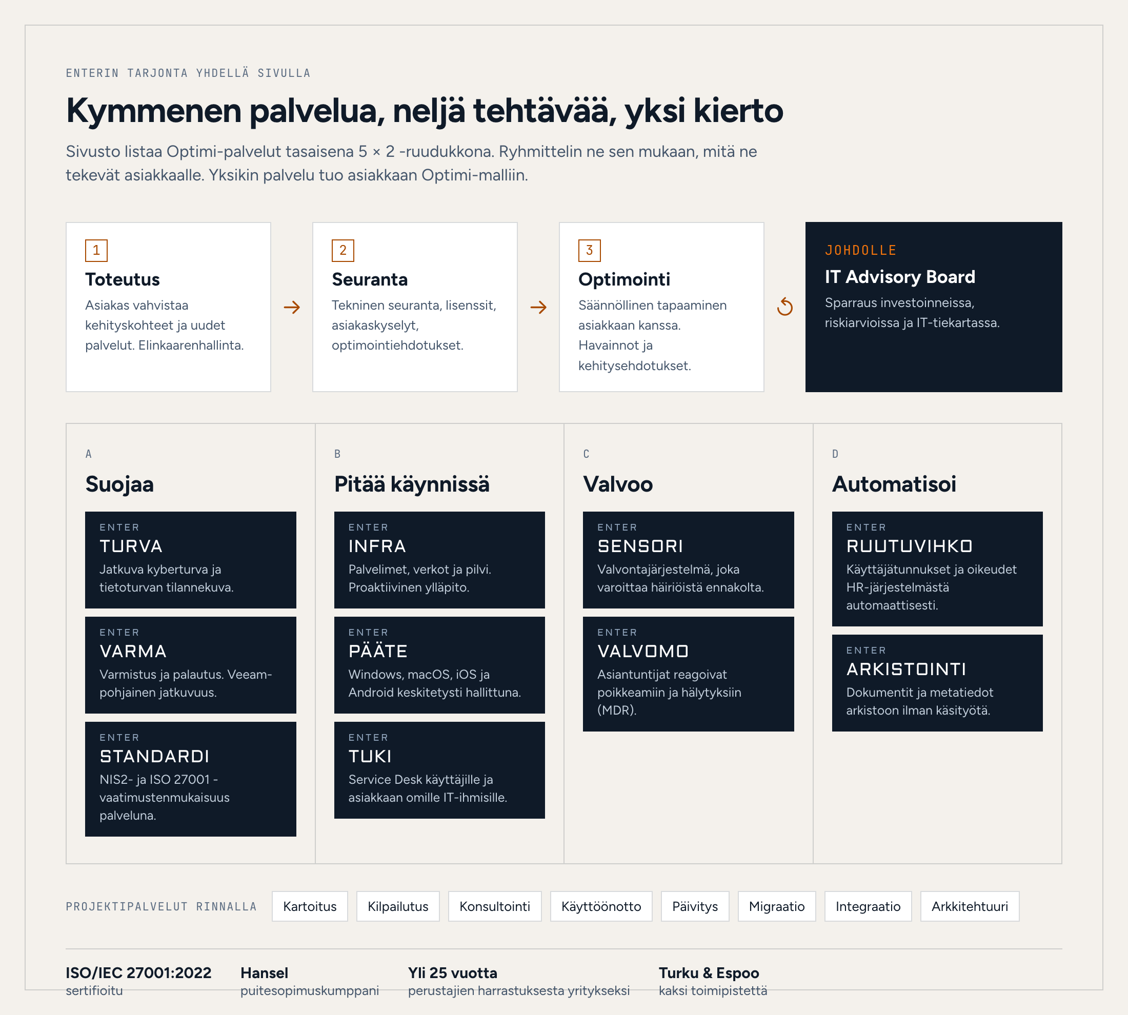 Palvelukartta: Optimin kierto (toteutus, seuranta, optimointi) ja kymmenen palvelua ryhmiteltynä neljän tehtävän alle.
