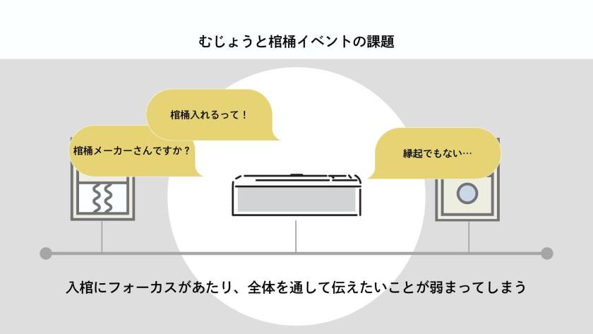 むじょうと棺桶の課題