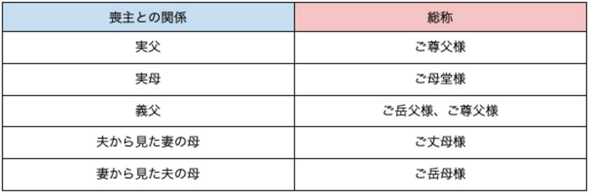 喪主との関係の総称