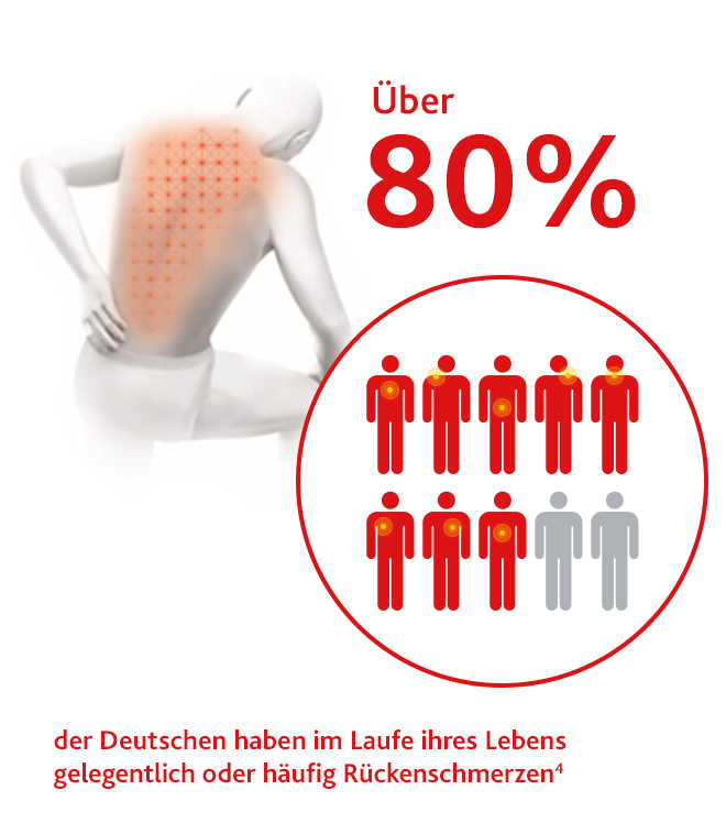 Diagramm: Bis zu 80% der Deutschen klagen im Laufe Ihres Lebens über akute oder chronische Rückenschmerzen.
