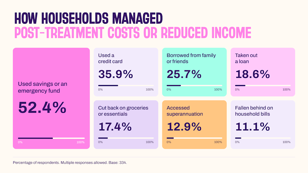 A graph showing budget management after breast cancer treatment