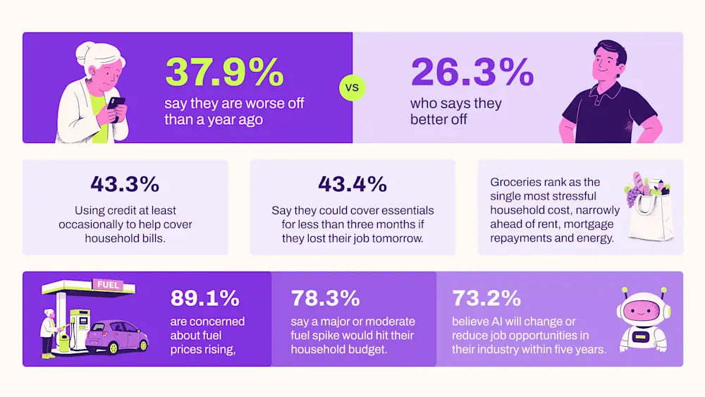 Living costs are up - and we're feeling it.
