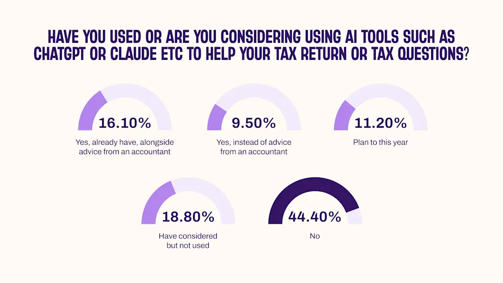Graph showing over 30 per cent of Aussies will use AI to prepare their tax return