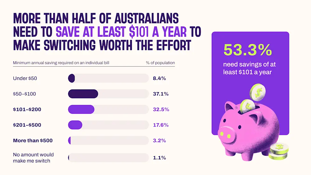 A visualisation of how much people say they need to save to justify the hassle of switching