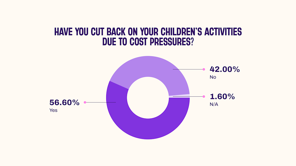 A graph showing financial pressure and where parents are cutting back