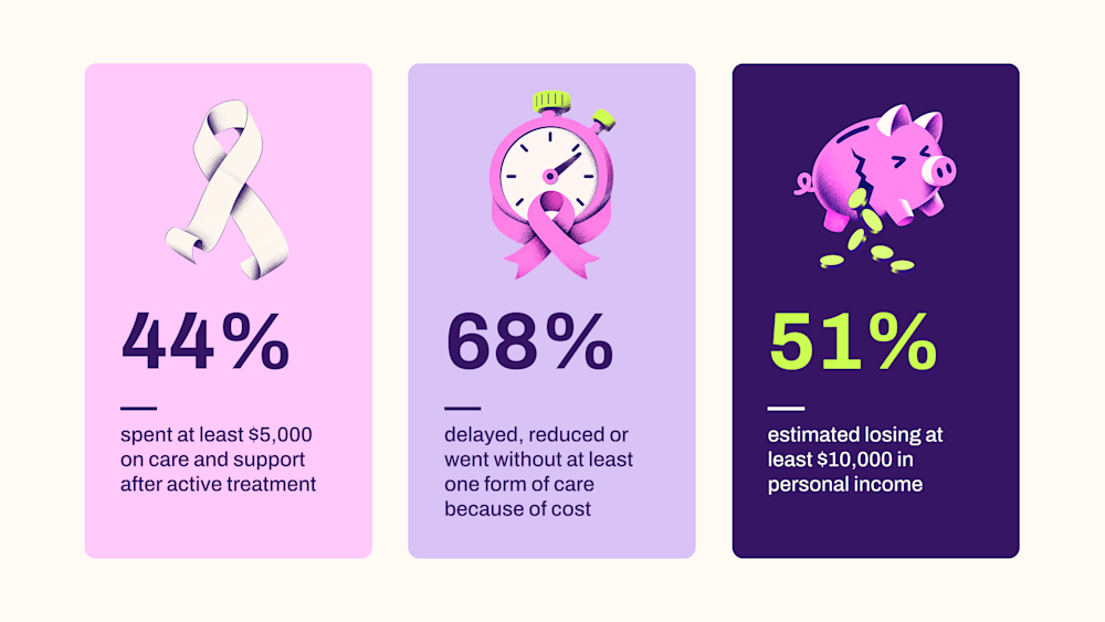 Cost of cancer