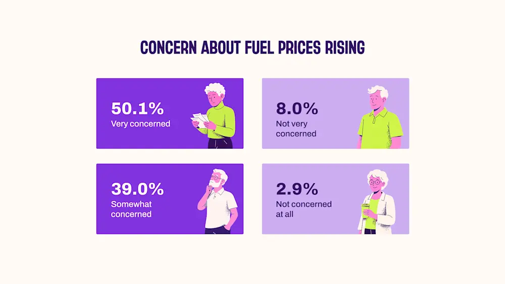 Concerns about fuel costs are rising - as are the fuel costs.