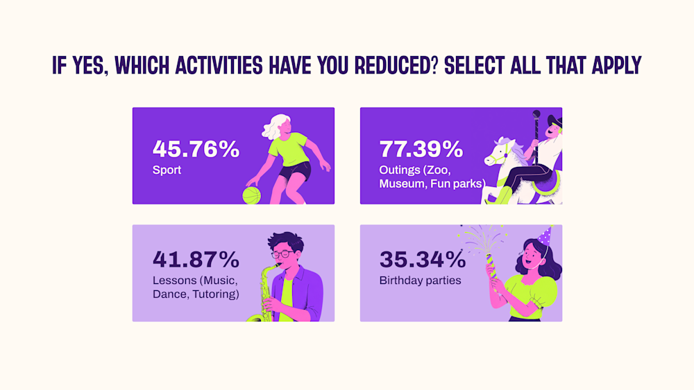 A graph shows that parents have cut back on activities like sport - outings - lessons like music or dancing and birthday parties.