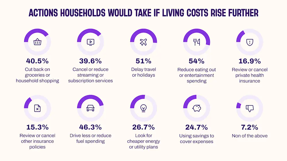 Actions households would take if living costs rise further with graph