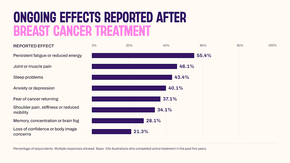A graph showing the ongoing effects of life post breast cancer