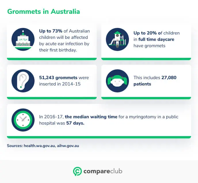 Private Health Insurance For Ear Grommets Compare Club