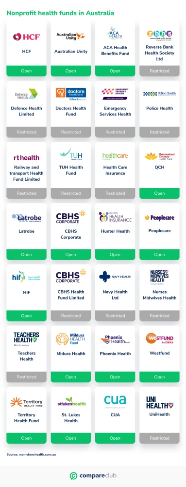 Out of the 38 health funds operating in Australia, 24 are known to be nonprofit.