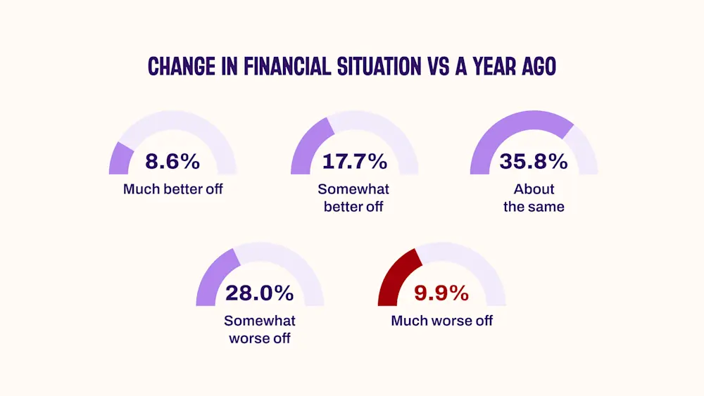 Our financial resilience is lower now.