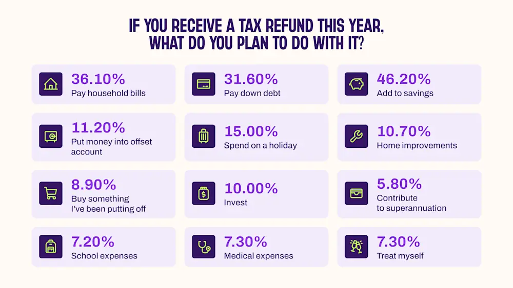 Graph showing how Australians plan to spend their tax returns