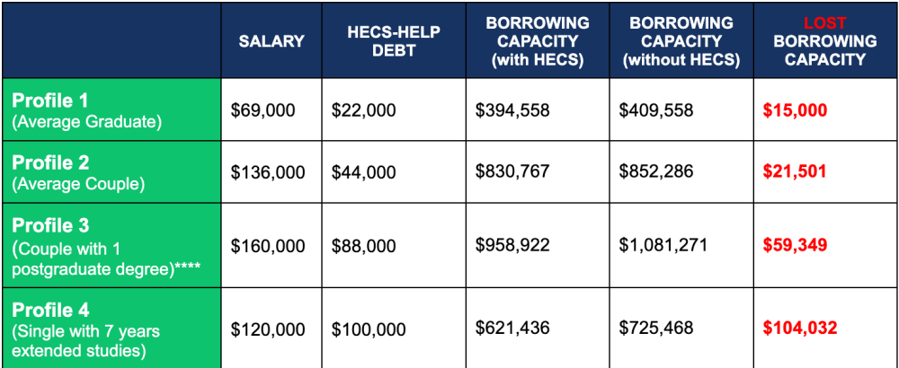 HECS-HELP debt impact on borrowing capacity***
